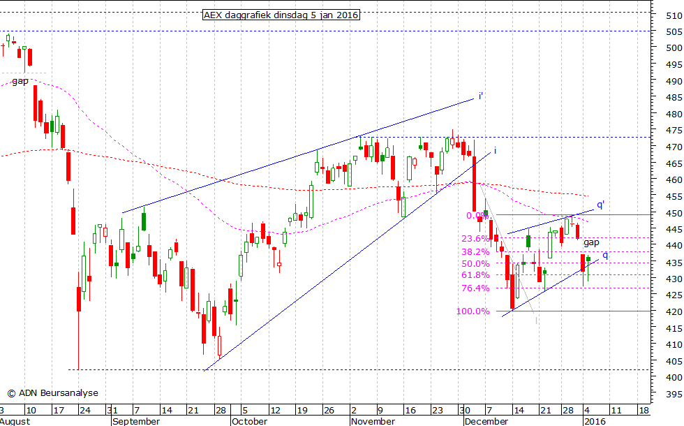 AEX daggrafiek 050116