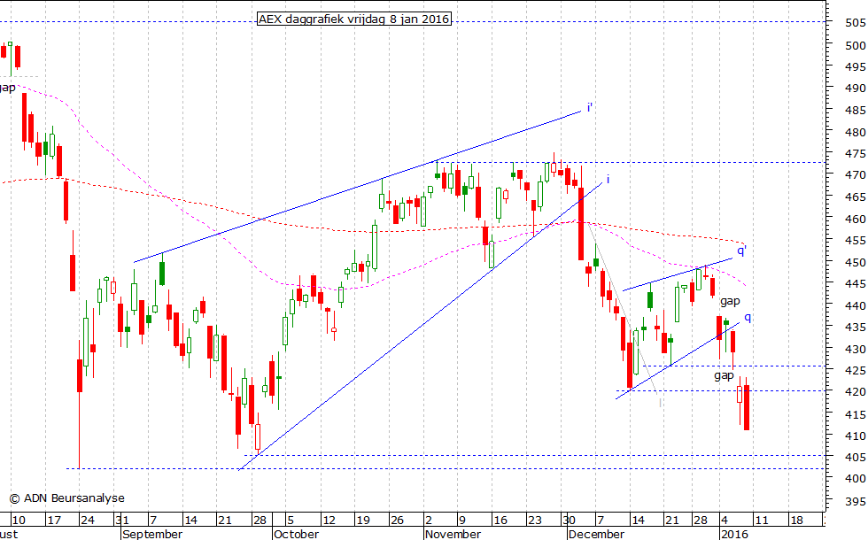 AEX daggrafiek 080116