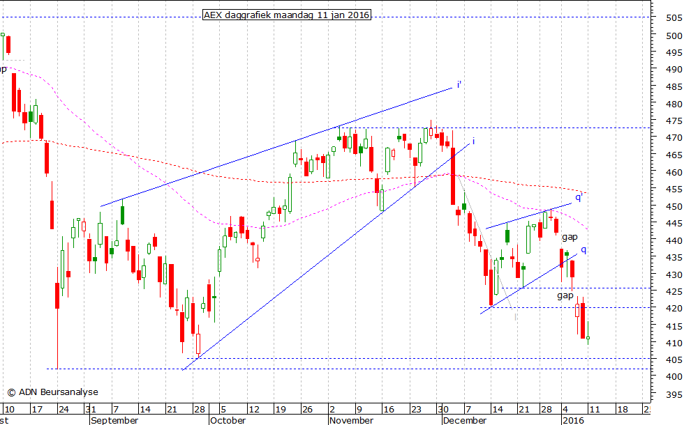 AEX daggrafiek 110116