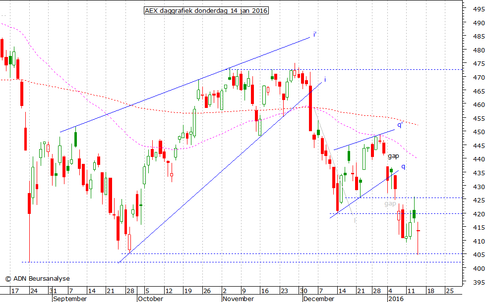 AEX daggrafiek 140116