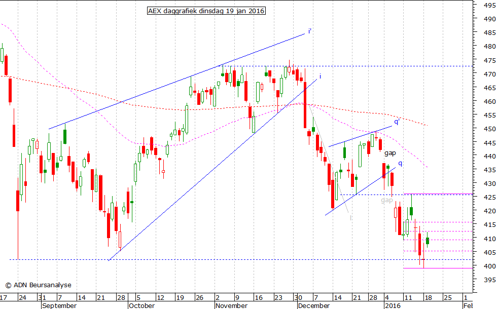 AEX daggrafiek 190116