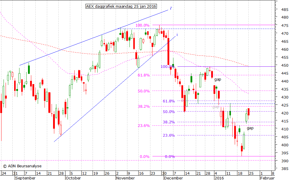 AEX daggrafiek 250116