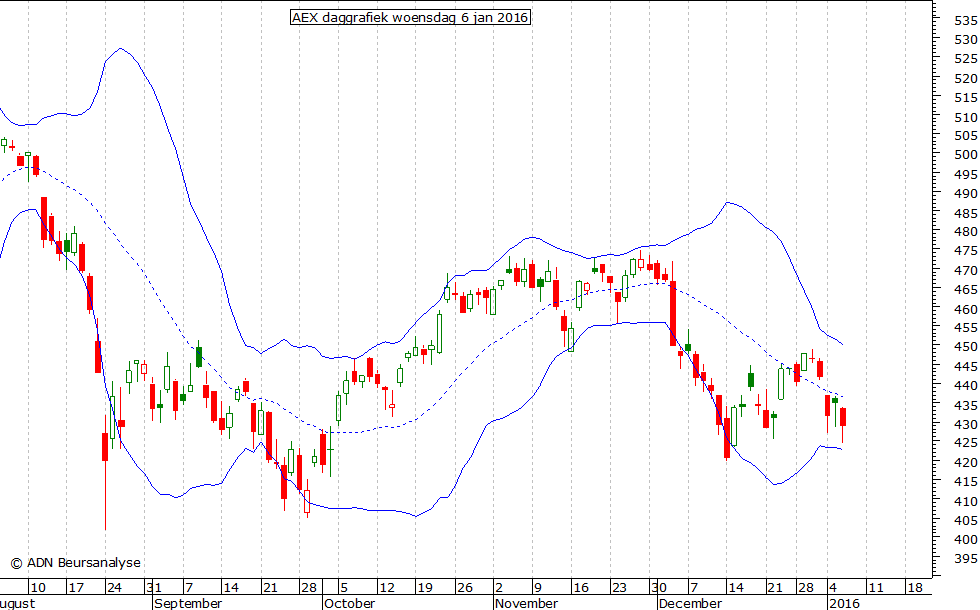 AEX daggrafiek BB 060116