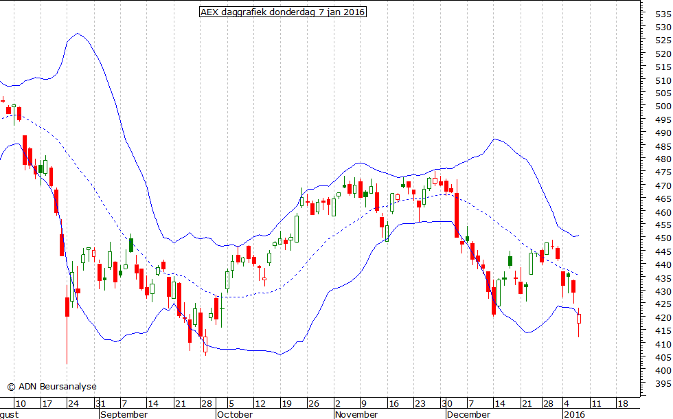 AEX daggrafiek BB 070116