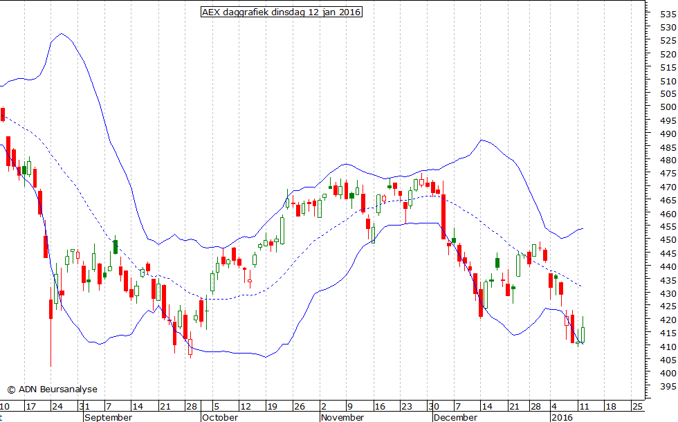 AEX daggrafiek BB 120116