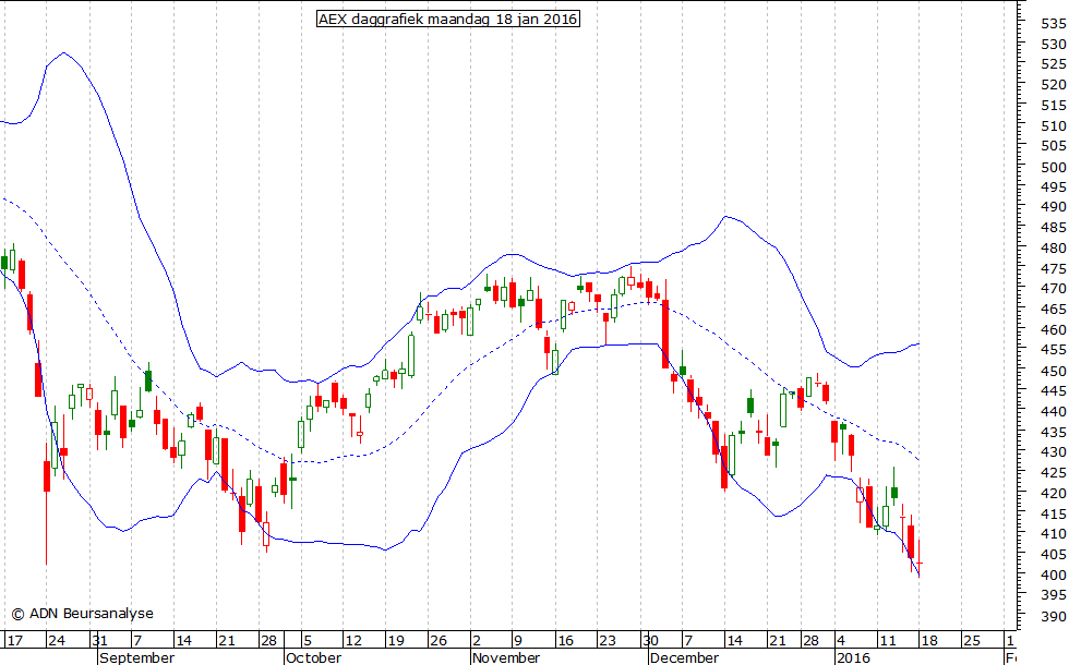 AEX daggrafiek BB 180116