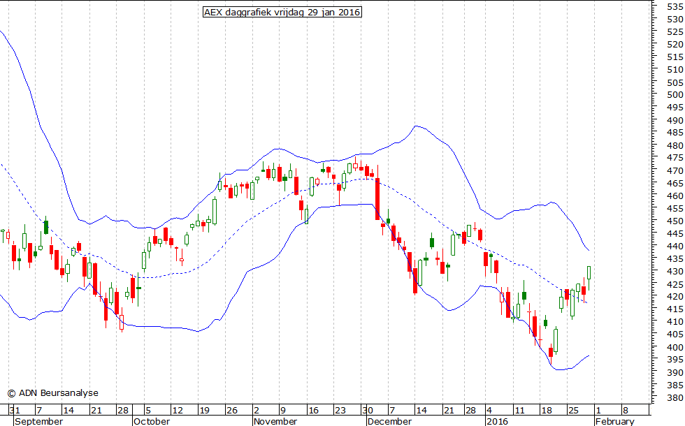 AEX daggrafiek BB 290116