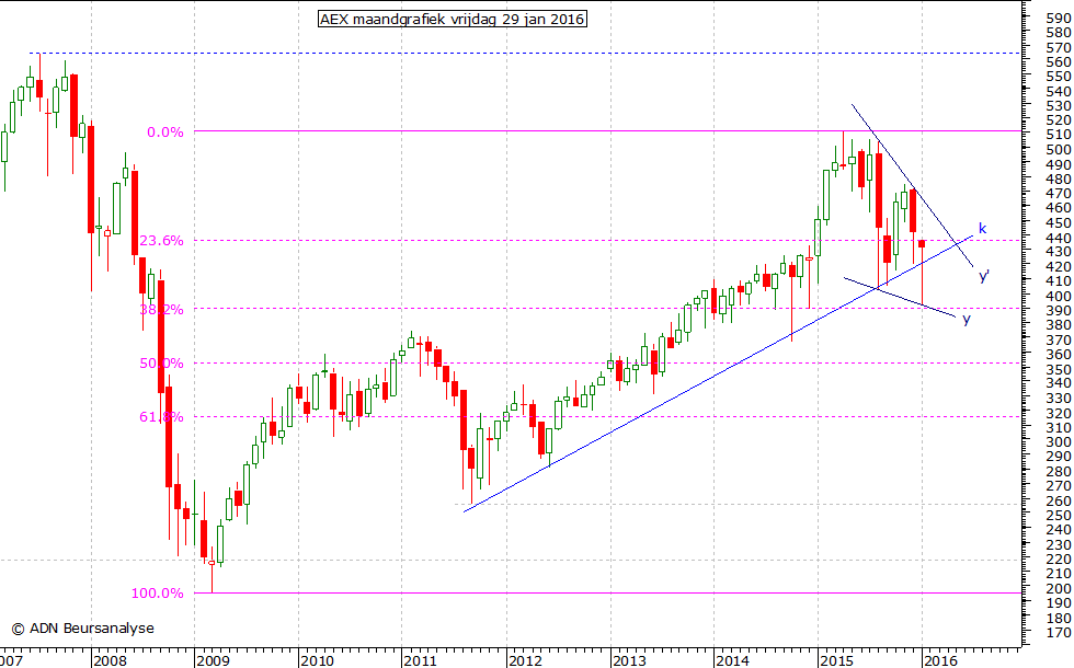 AEX maandgrafiek 290116