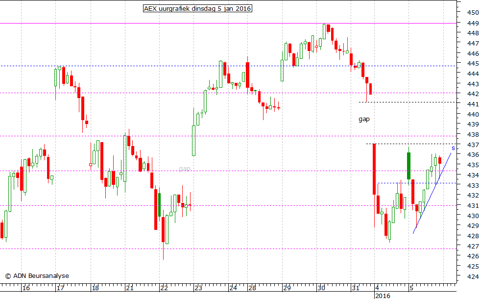 AEX uurgrafiek 050116