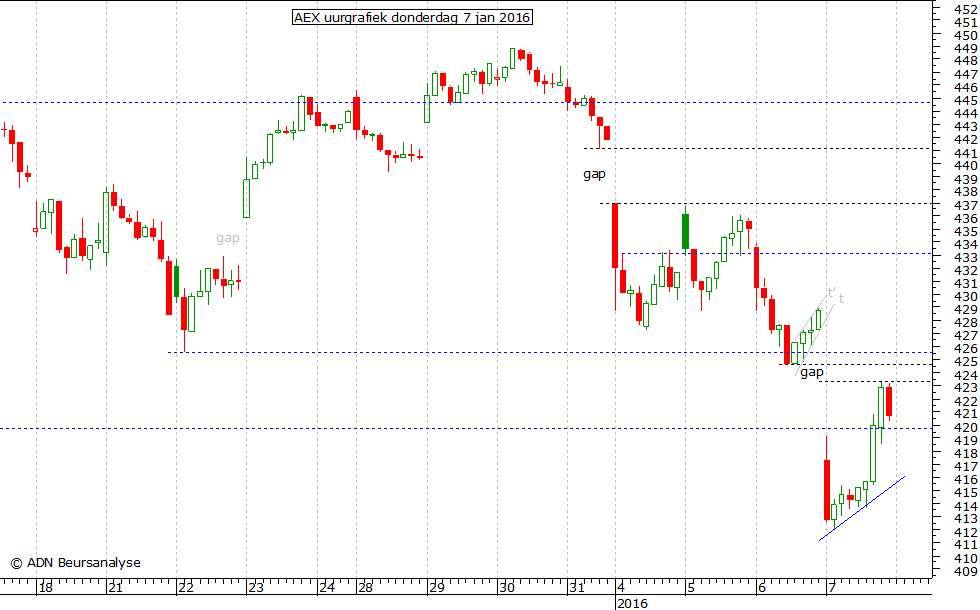 AEX uurgrafiek 070116