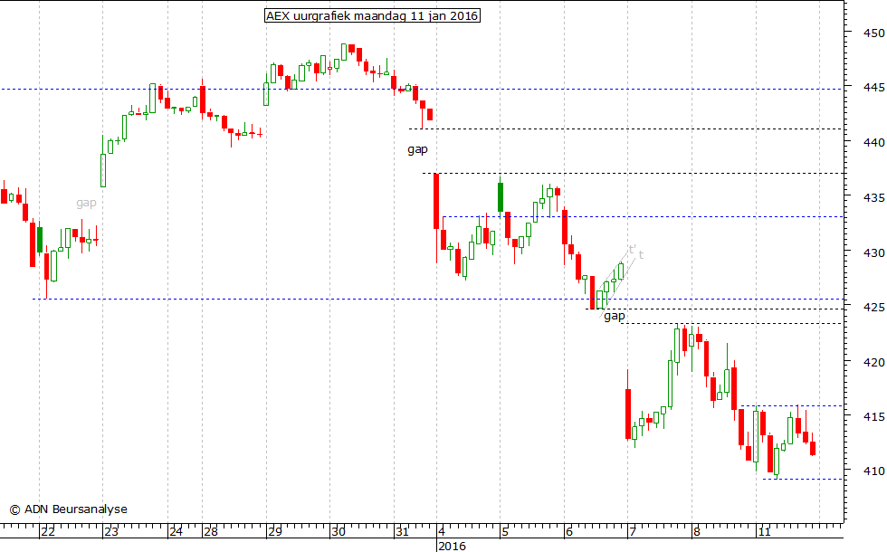 AEX uurgrafiek 110116