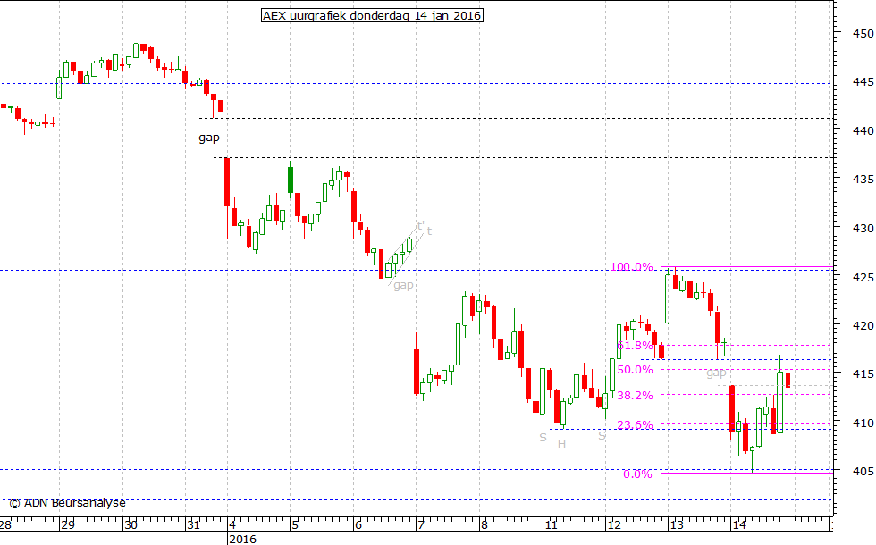 AEX uurgrafiek 140116