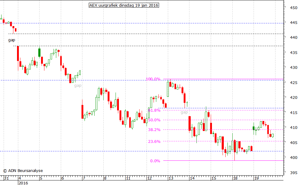 AEX uurgrafiek 190116