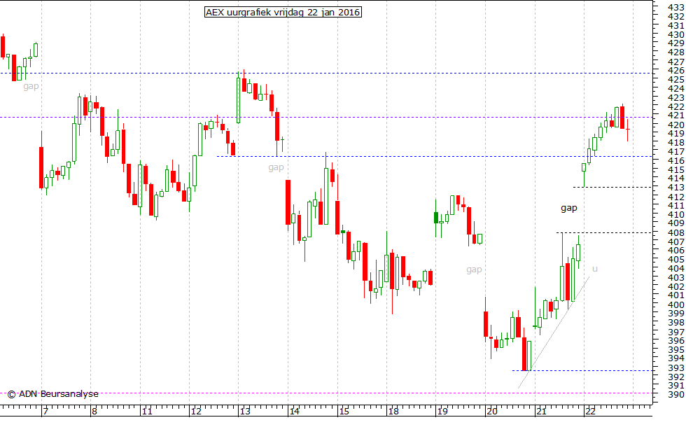 AEX uurgrafiek 220116