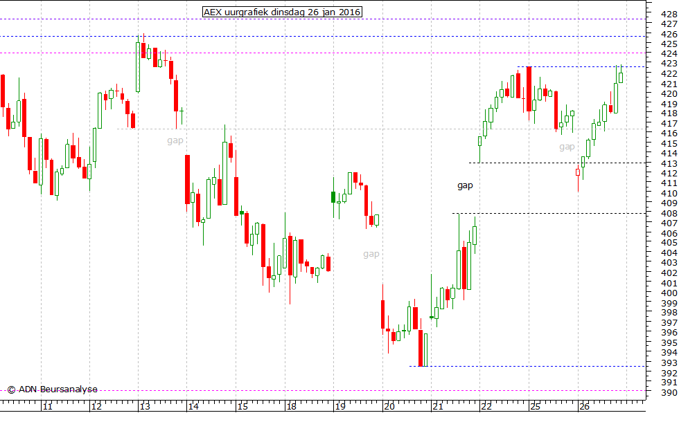 AEX uurgrafiek 260116