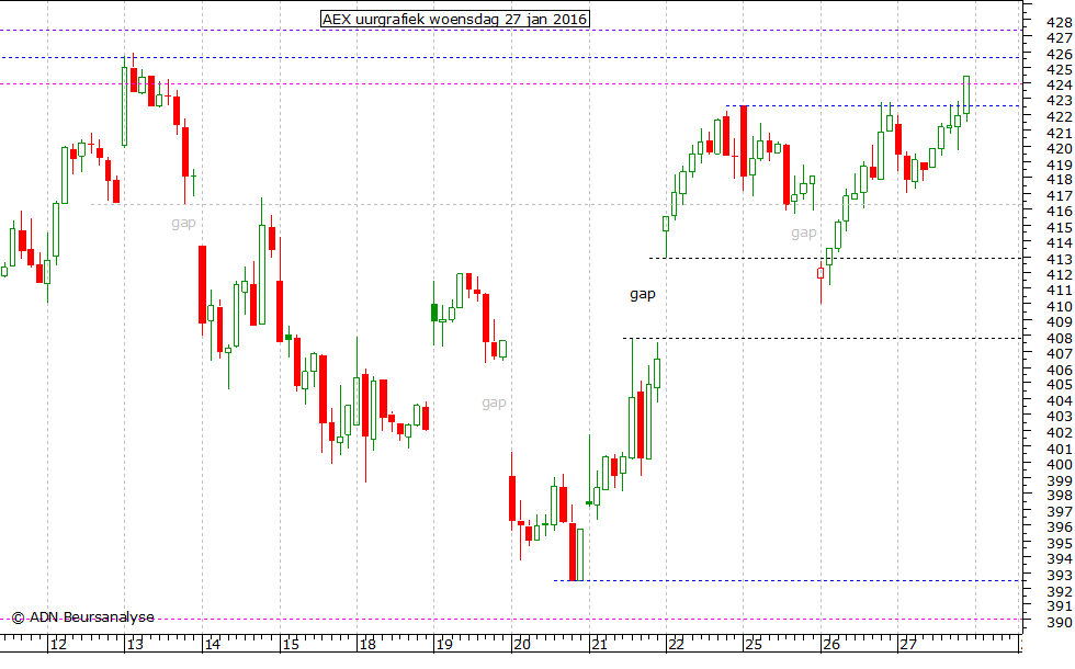 AEX uurgrafiek 270116