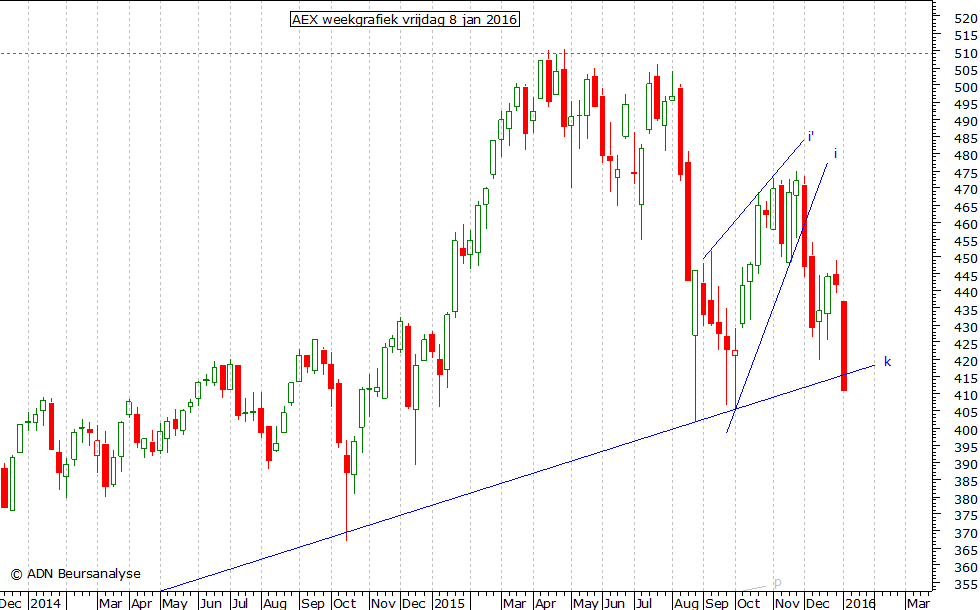 AEX weekgrafiek 080116