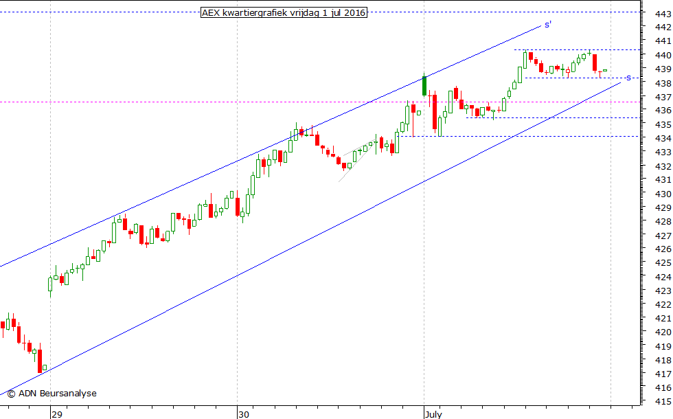 AEX kwartiergrafiek 010716