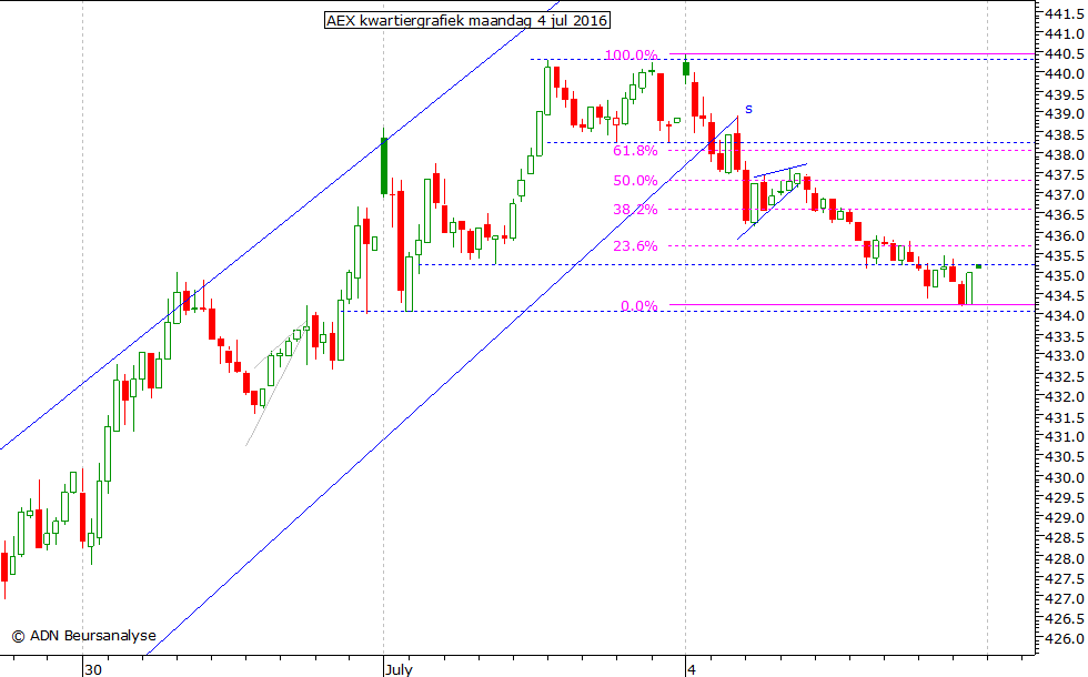 AEX kwartiergrafiek 040716