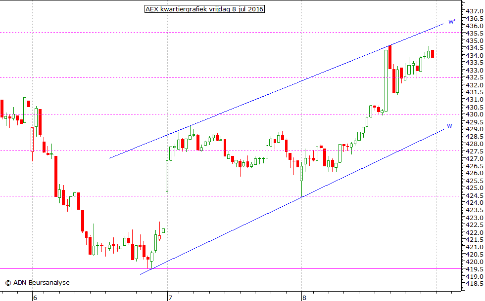 AEX kwartiergrafiek 080716