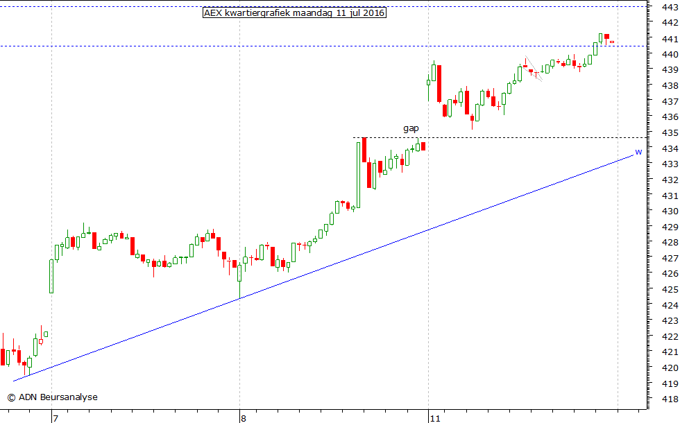 AEX kwartiergrafiek 110716