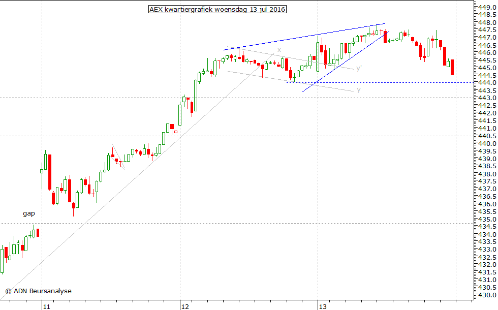 AEX kwartiergrafiek 130716