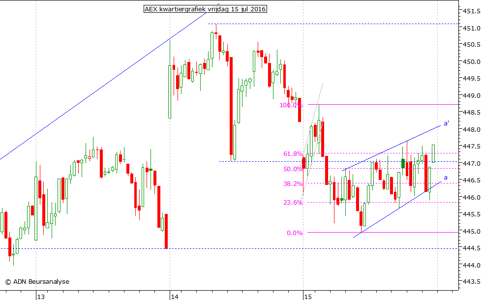 AEX kwartiergrafiek 150716