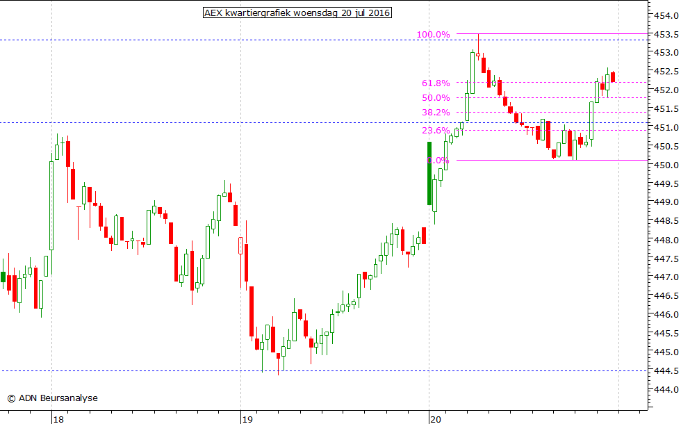 AEX kwartiergrafiek 200716