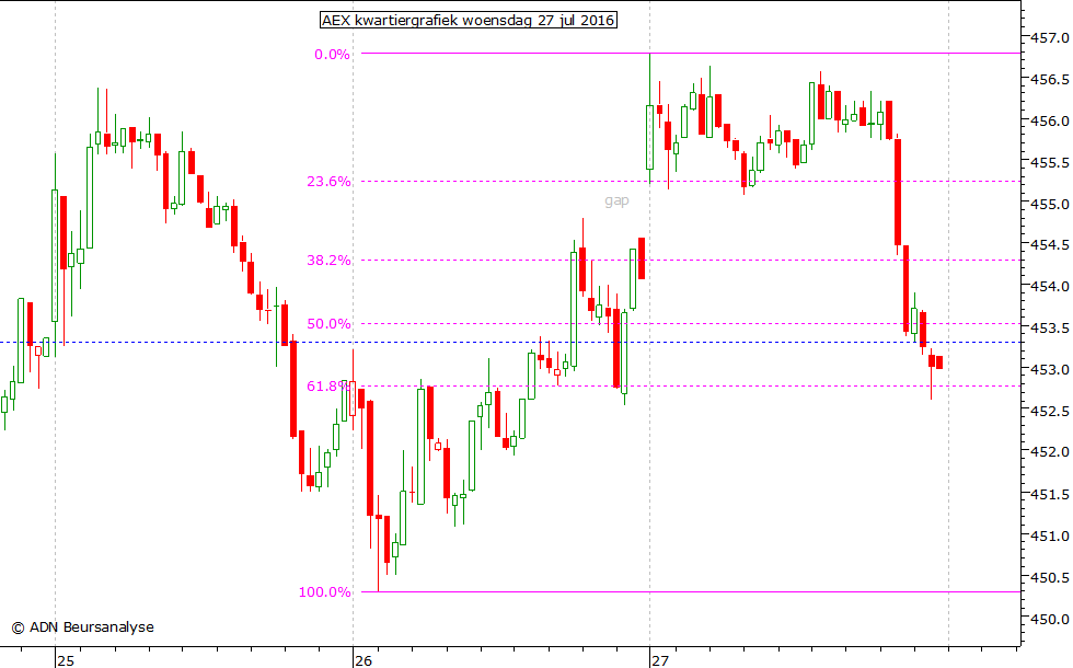 AEX kwartiergrafiek 270716