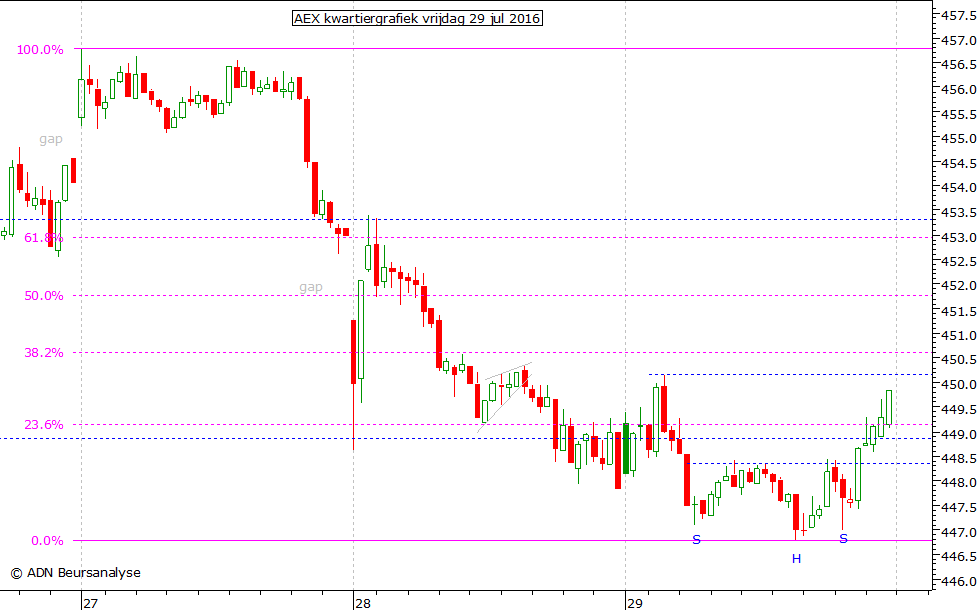 AEX kwartiergrafiek 290716