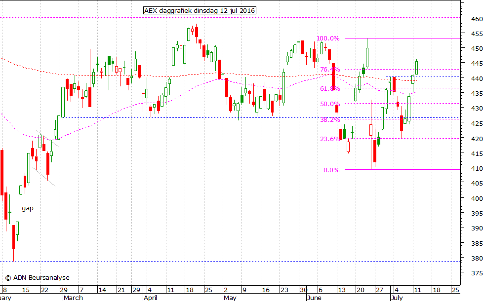 AEX daggrafiek 120716