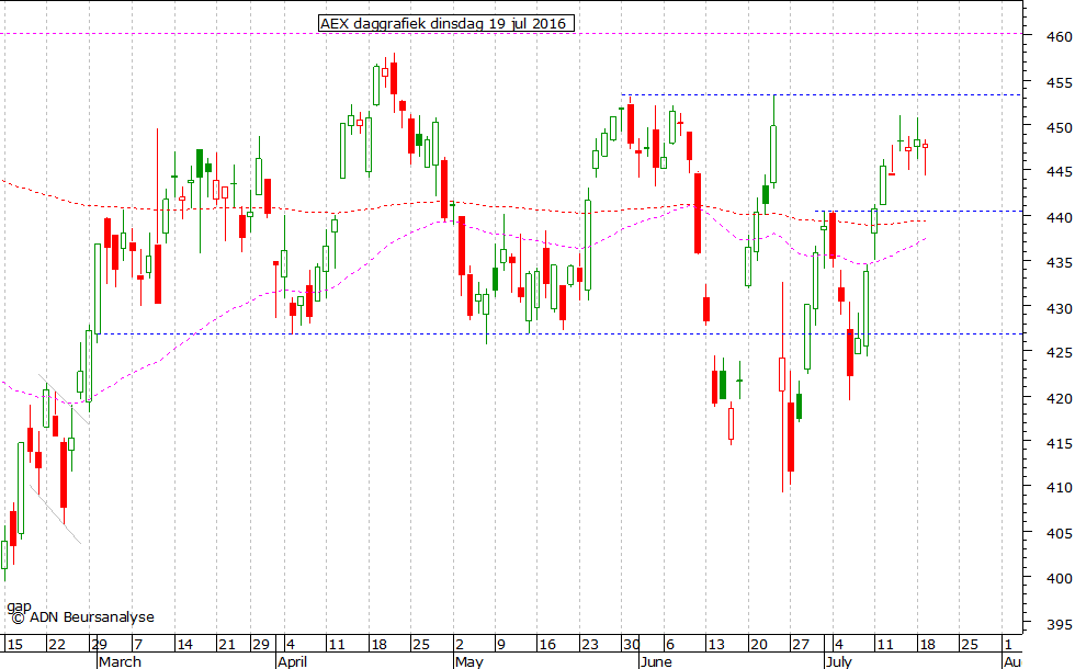 AEX daggrafiek 190716