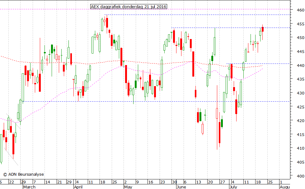 AEX daggrafiek 210716