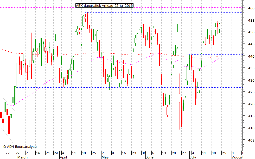 AEX daggrafiek 220716