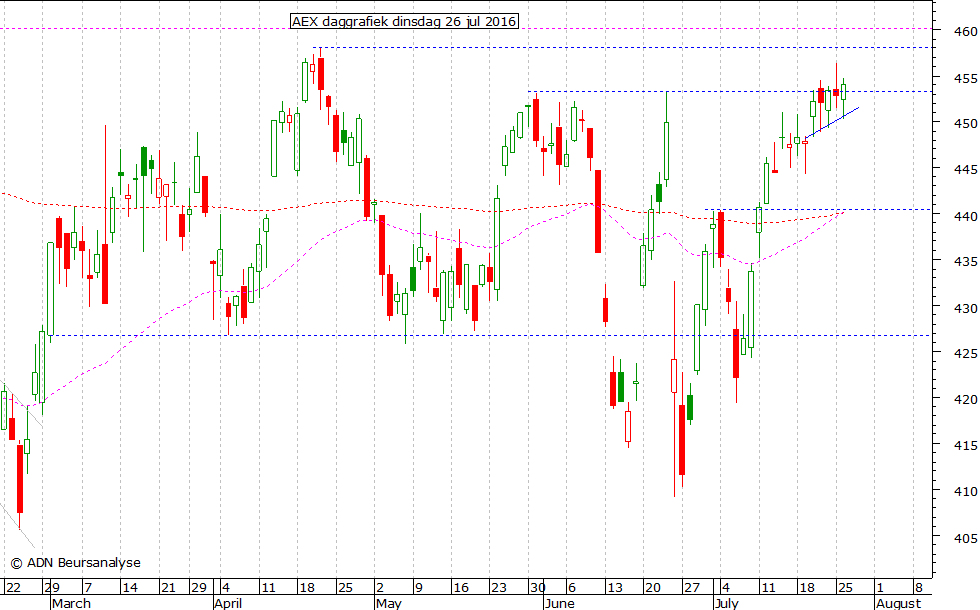 AEX daggrafiek 260716