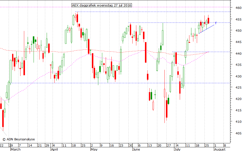 AEX daggrafiek 270716