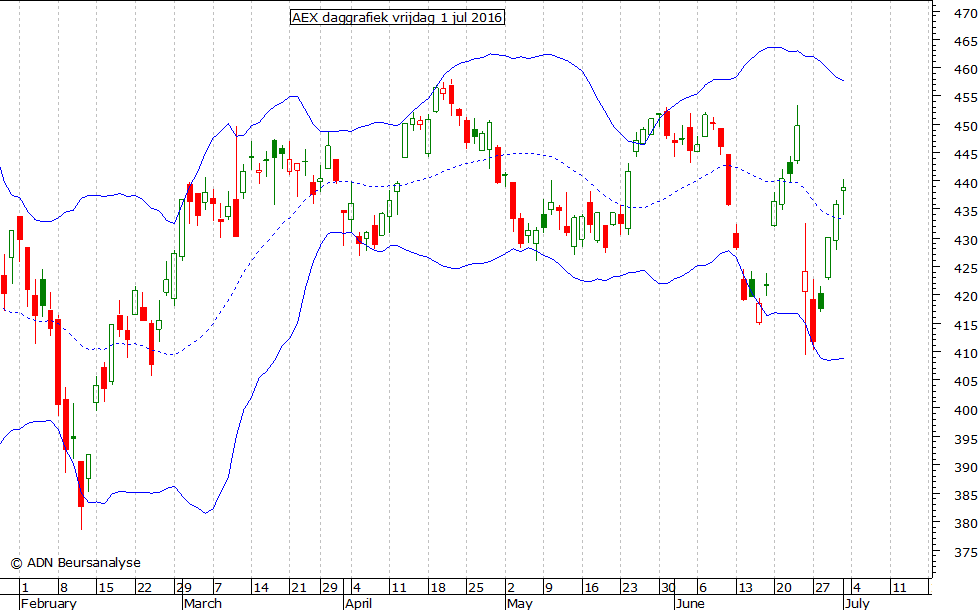 AEX daggrafiek BB 010716