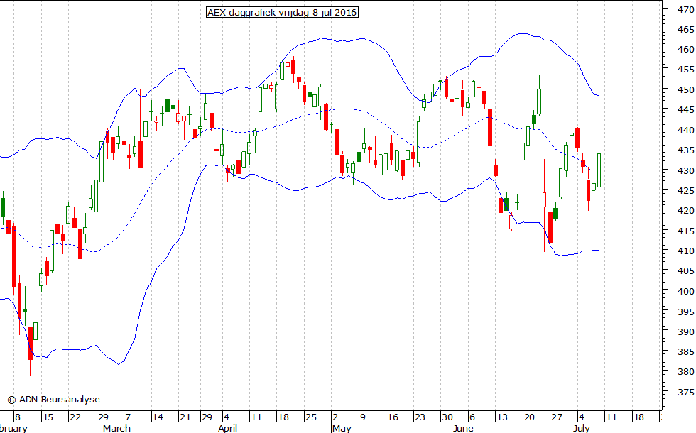 AEX daggrafiek BB 080716