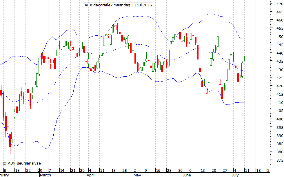 AEX daggrafiek BB 110716