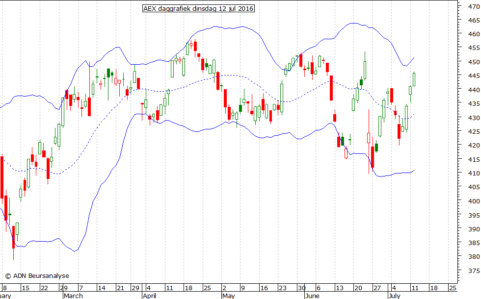 AEX daggrafiek BB 120716