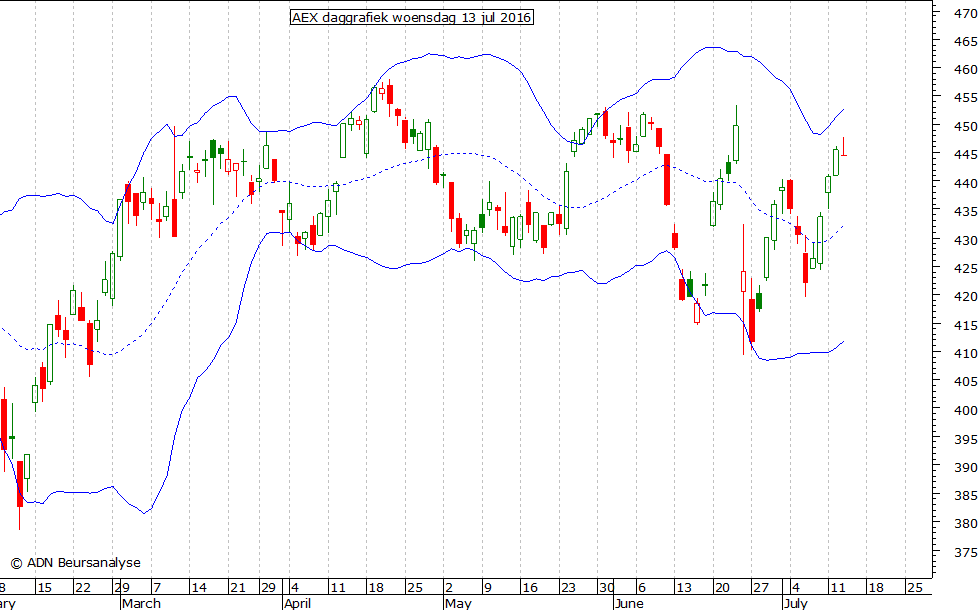 AEX daggrafiek BB 130716