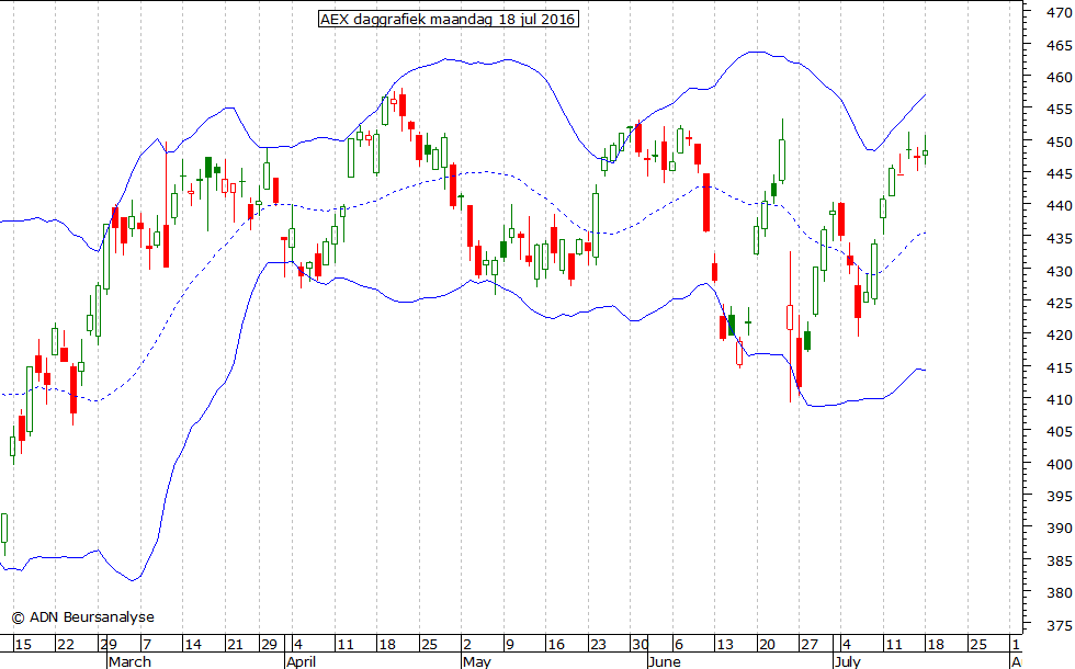 AEX daggrafiek BB 180716