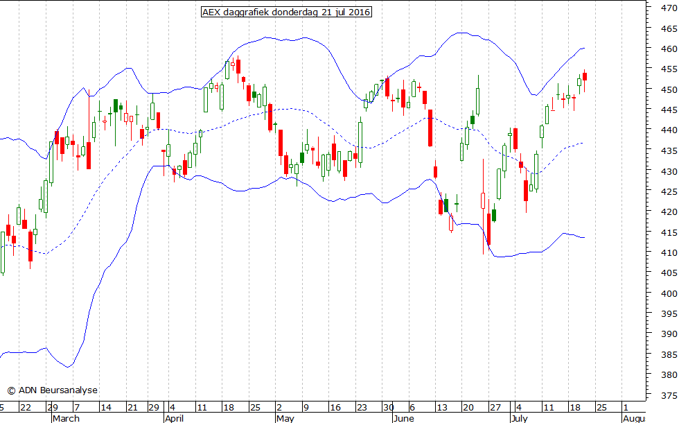 AEX daggrafiek BB 210716