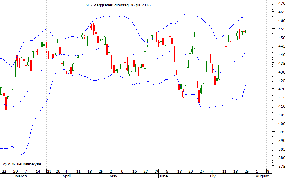 AEX daggrafiek BB 260716