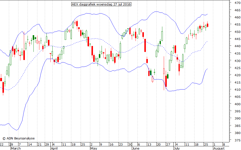 AEX daggrafiek BB 270716