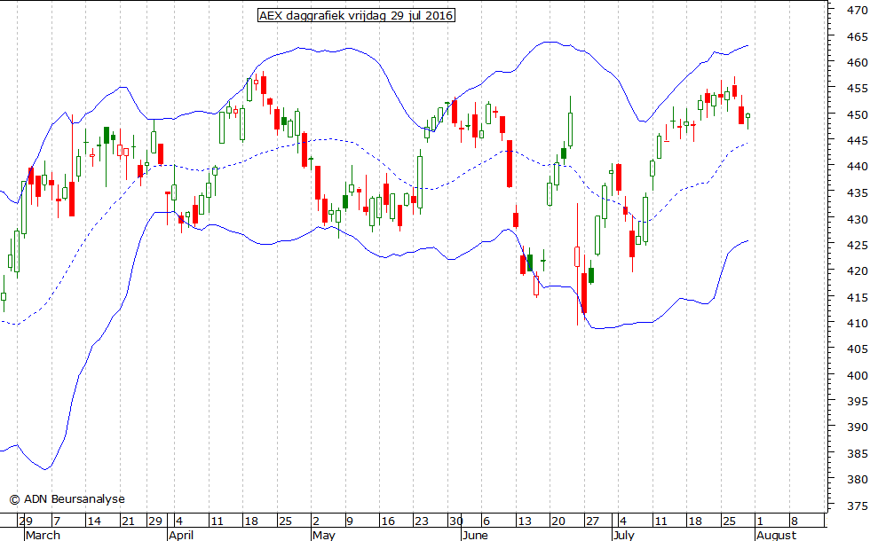 AEX daggrafiek BB 290716