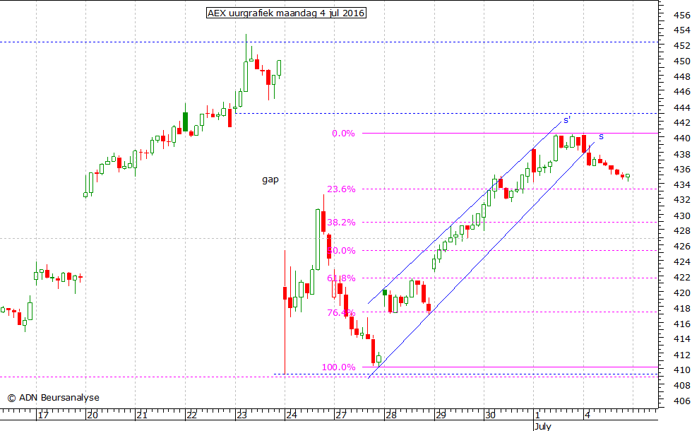 AEX uurgrafiek 040716