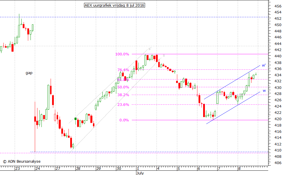 AEX uurgrafiek 080716