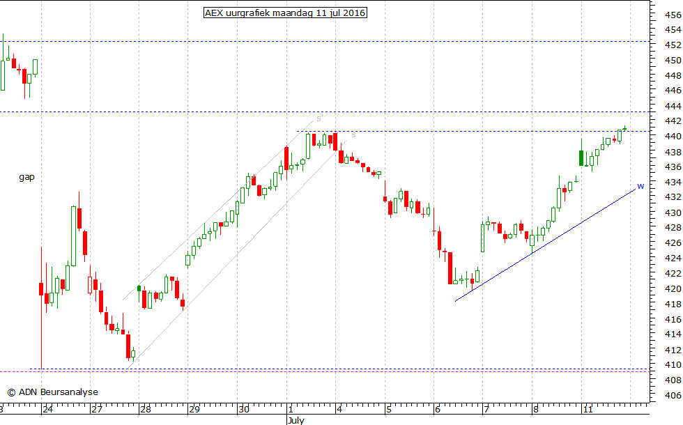 AEX uurgrafiek 110716