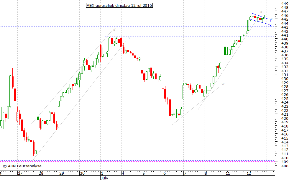 AEX uurgrafiek 120716